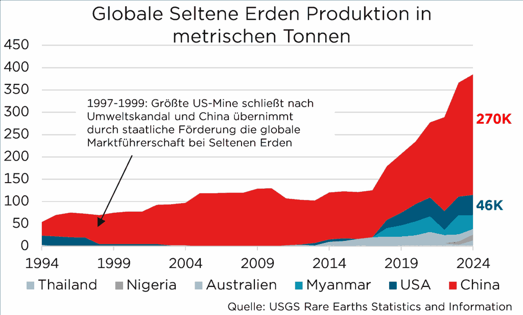 Grafik zur globalen Produktion von Seltenen Erden, 1994-2024, zeigt Chinas Marktdominanz nach US-Mine-Schließungen.
