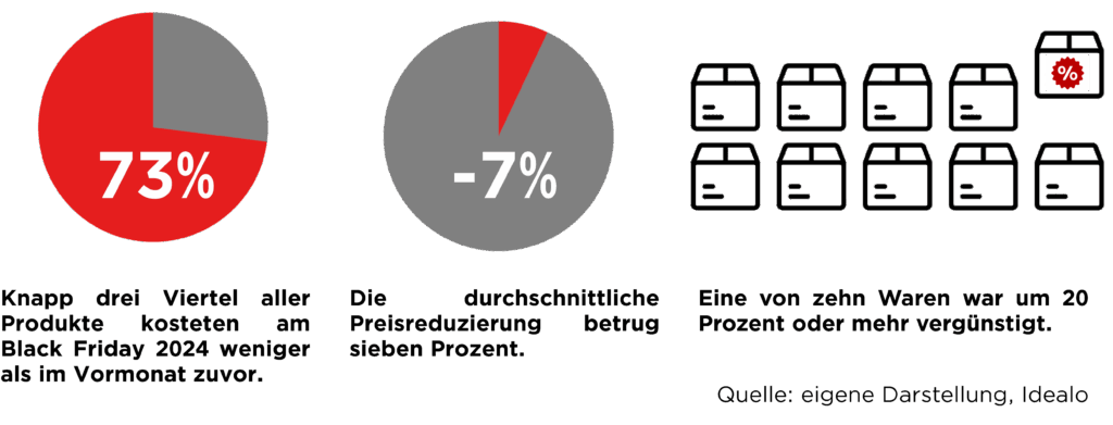 Infografik: 73 % aller Produkte günstiger am Black Friday 2024, durchschnittliche Preisreduktion 7 %, 1 von 10 Waren >20 %.