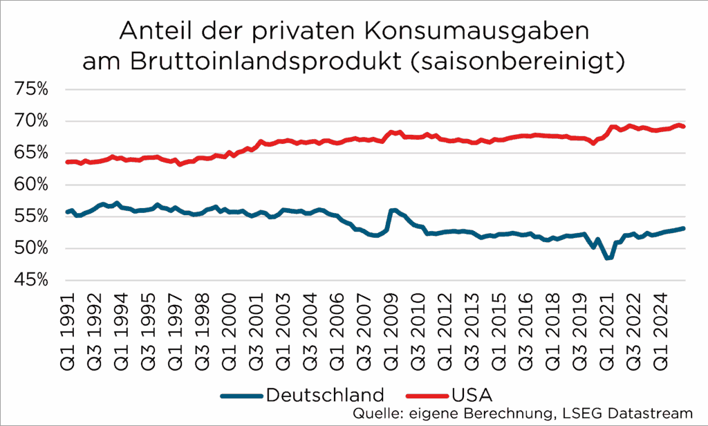 Grafik: Anteil privater Konsumausgaben am BIP, USA vs. Deutschland 1991-2024, saisonbereinigt.