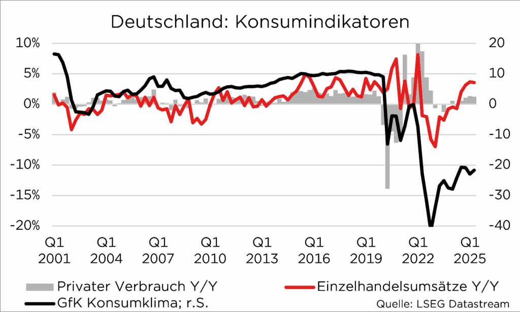 Diagramm zur Entwicklung von Konsumindikatoren in Deutschland von 2001 bis 2025, inklusive GfK Konsumklima.