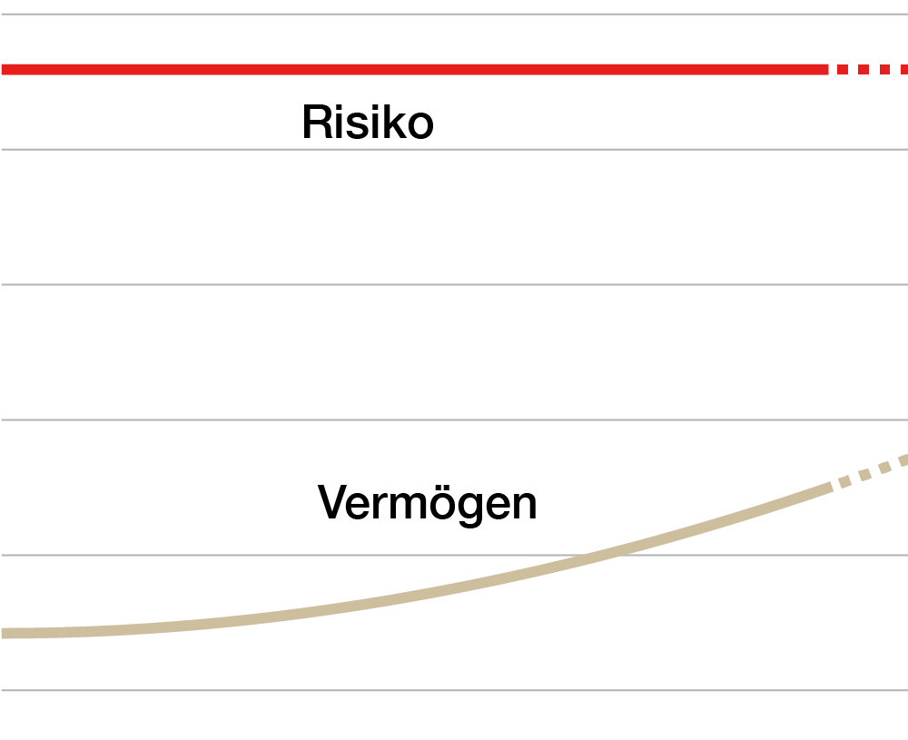 Graph mit waagerechter Linie für Risiko und steigender Kurve für Vermögen.