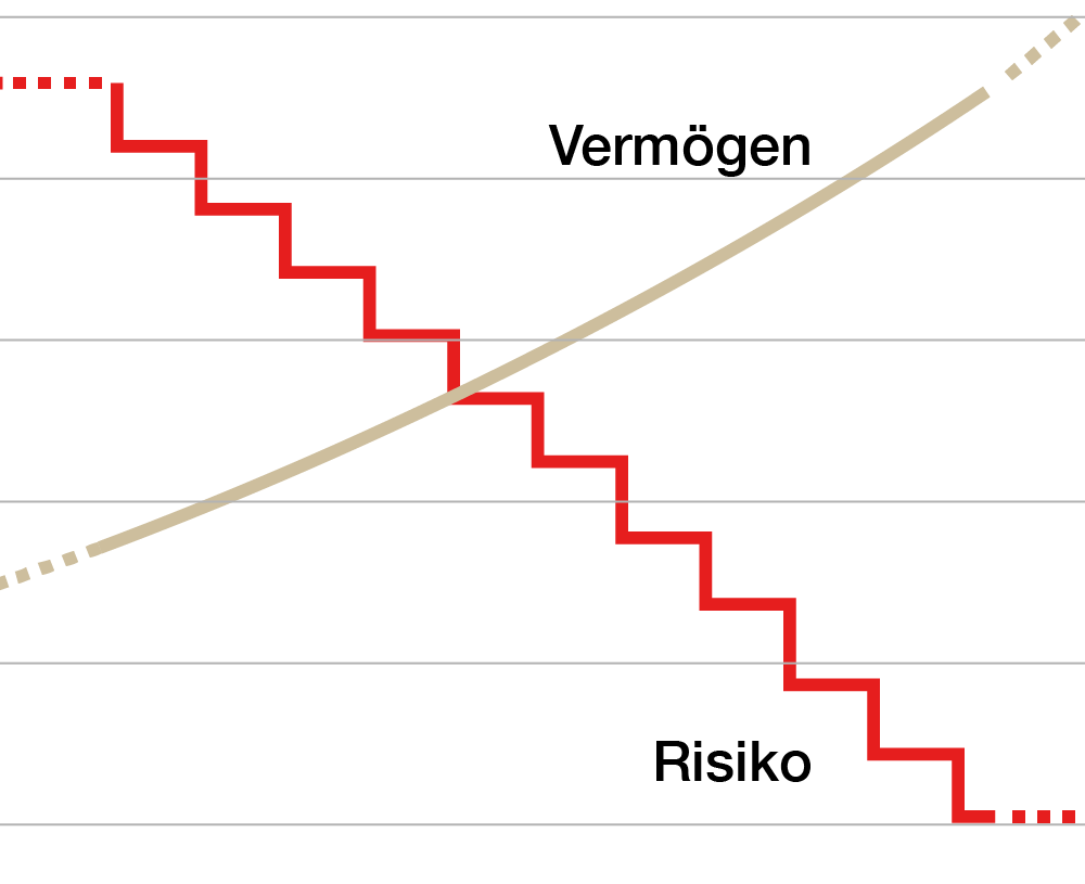 Diagramm zeigt inverse Beziehung zwischen Vermögenszunahme (beige Linie) und Risikoabnahme (rote Treppenlinie).