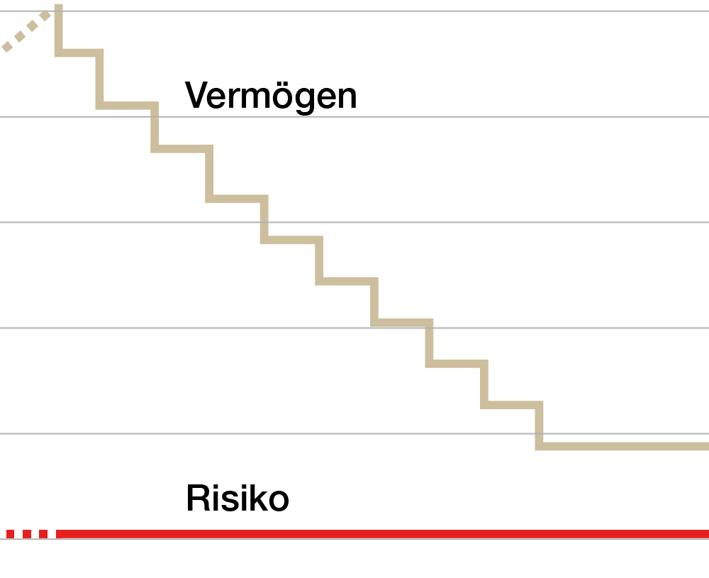 Diagramm zeigt gestuftes Vermögenswachstum, kontrastiert mit konstanter Risikolinie.