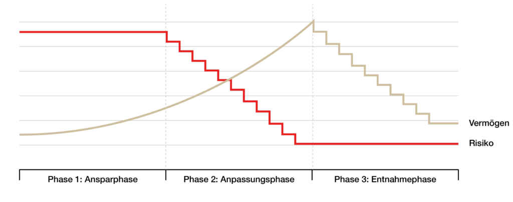 Diagramm zeigt Phasen der Vermögens- und Risikoentwicklung: Anspar-, Anpassungs- und Entnahmephase.