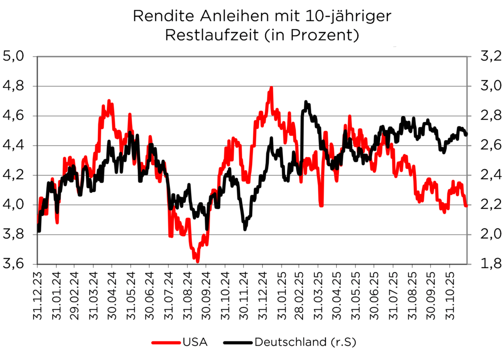 Grafik der Renditen von 10-jährigen Anleihen in USA und Deutschland, Dezember 2023 bis Oktober 2025.