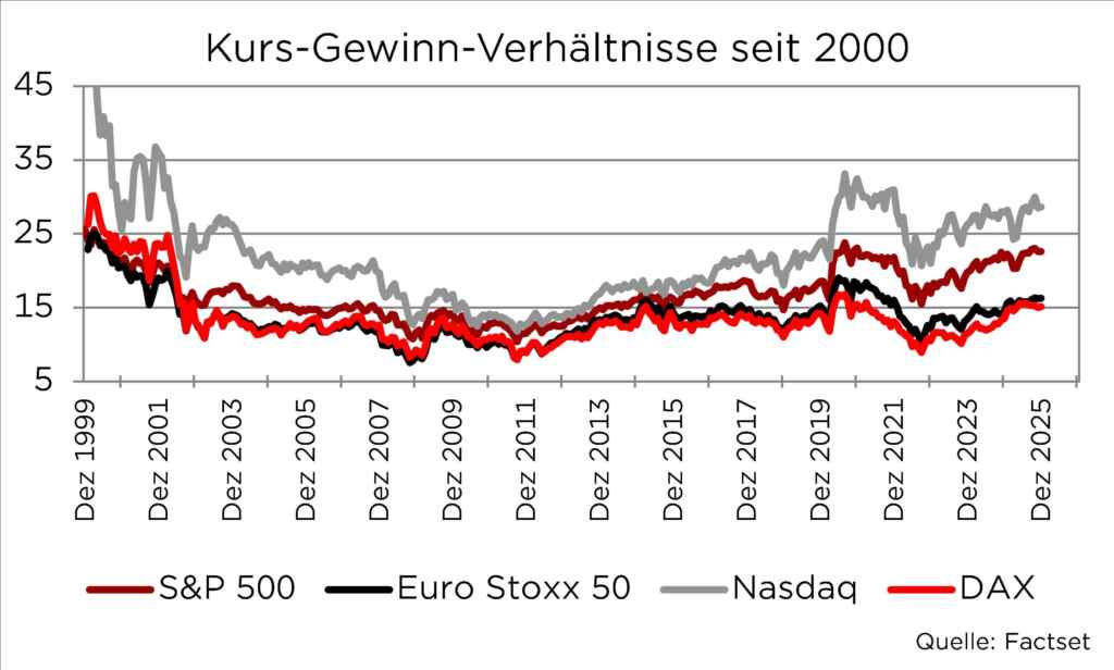 Kurs-Gewinn-Verhältnisse von S&P 500, Euro Stoxx 50, Nasdaq und DAX seit 2000, Quelle: Factset.
