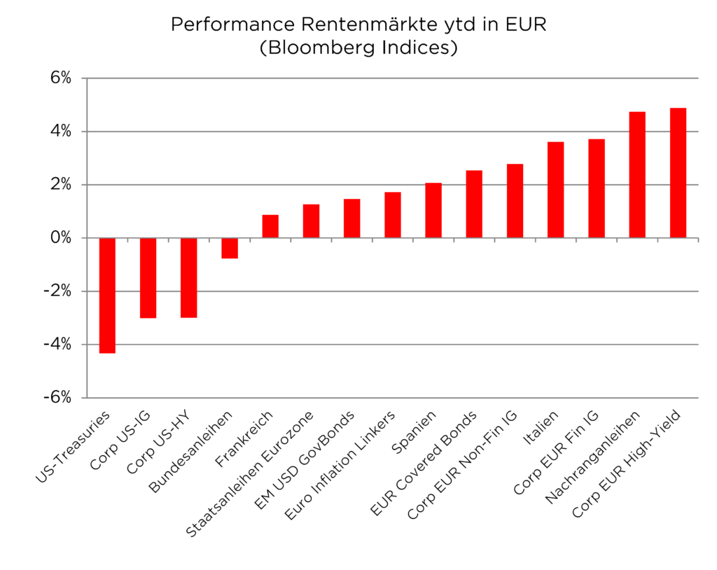 Balkendiagramm zur Performance von Rentenmärkten bis jetzt 2023 in EUR, US-Treasuries am schwächsten, Corp EUR High-Yield am stärksten.