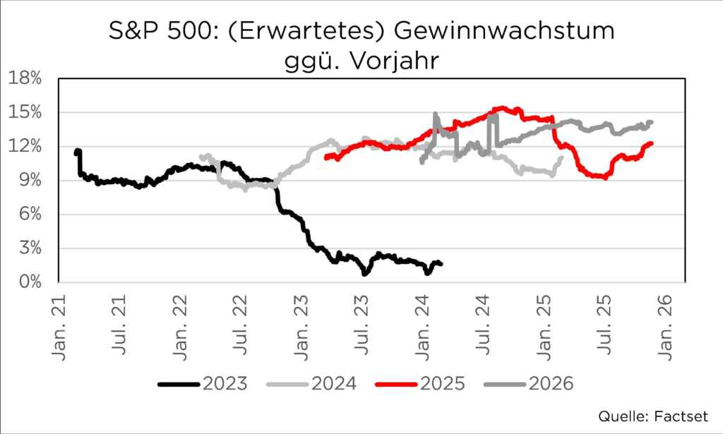 Diagramm des erwarteten Gewinnwachstums im S&P 500 von 2021 bis 2026; Quelle: Factset.