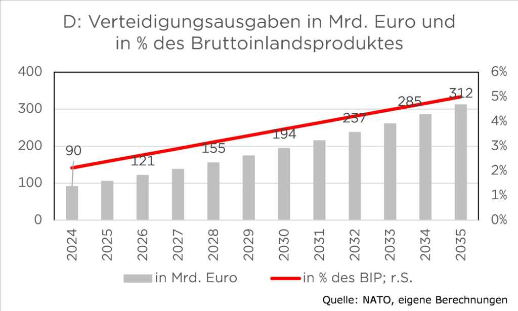 Deutschland: Anstieg der Verteidigungsausgaben 2024-2035 in Mrd. Euro und BIP-Prozentsatz, Quelle: NATO.