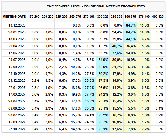 Tabelle zeigt Fed-Zinssatz-Prognosen 2025-2027 mit Wahrscheinlichkeiten für verschiedene Rate-Bands auf zukünftige Meetings.