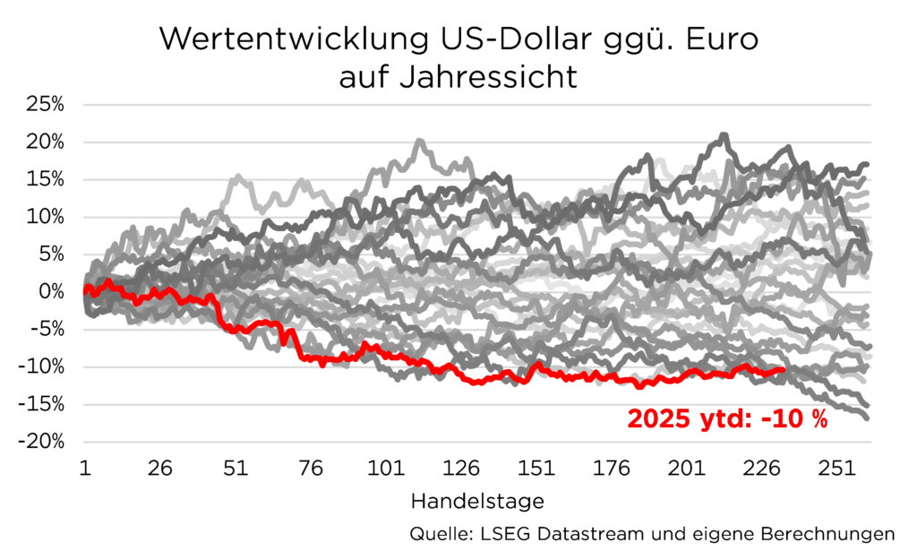 Diagramm: Wertentwicklung des US-Dollar zum Euro 2025, Verlust von 10% innerhalb eines Jahres.