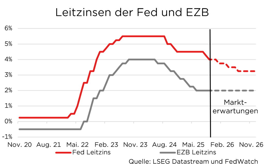 Diagramm der Leitzinsen in Prozent, Fed in Rot, EZB in Grau, einschließlich Markterwartungen bis November 2026.