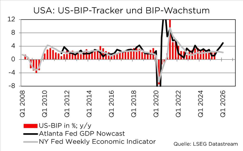 Grafik zeigt US-BIP-Entwicklung 2008-2026 mit Atlanta Fed GDP Nowcast und NY Fed Economic Indicator. Quelle: LSEG Datastream.