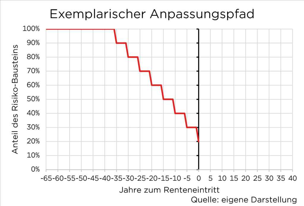 Diagramm: Anpassungspfad des Risikobausteins von 100 % auf 0 % über 65 Jahre bis zum Renteneintritt.