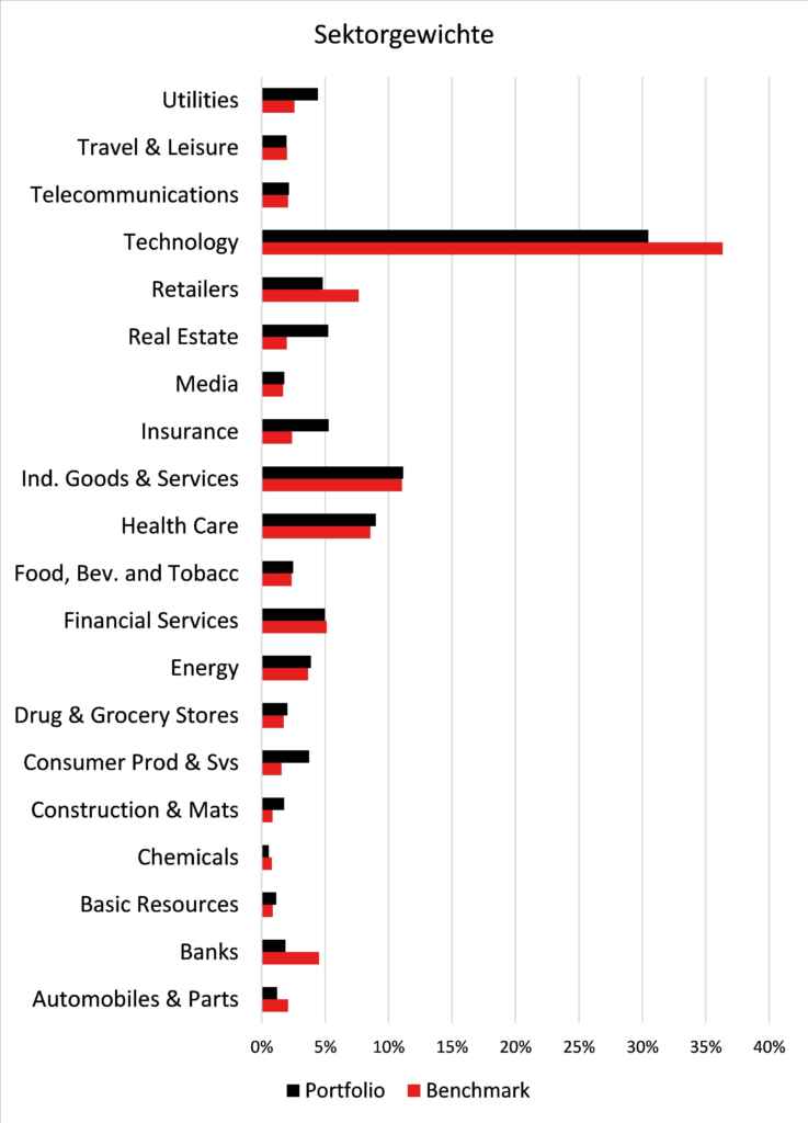 Balkendiagramm der Sektorgewichte im Portfolio und Benchmark, mit Technologiebereich dominierend.