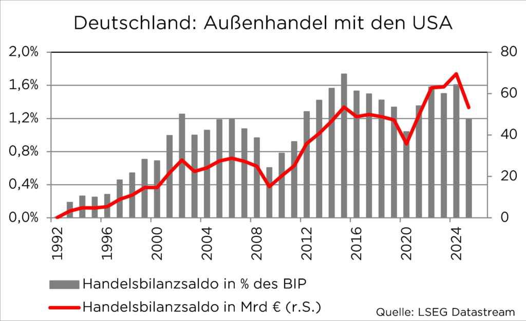 Diagramm zeigt Deutschlands Handelsbilanzsaldo mit den USA von 1992 bis 2024, Wachstums- und Rückgangsphasen.