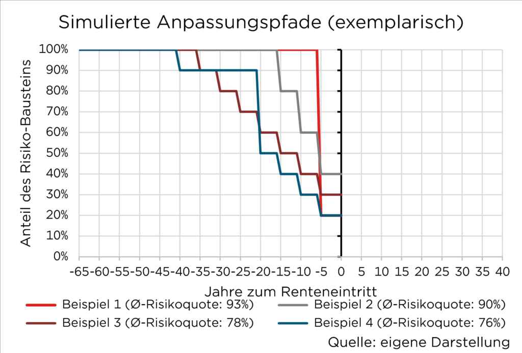 Diagramm der simulierten Anpassungspfade der Risikobausteine in Prozenten über Jahre bis zum Renteneintritt.