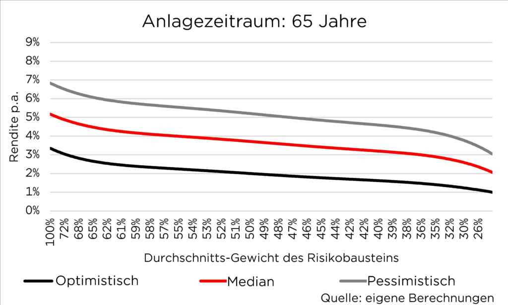 Diagramm der Renditen über 65 Jahre, zeigt optimistische, mediane und pessimistische Szenarien basierend auf Risikogewicht.