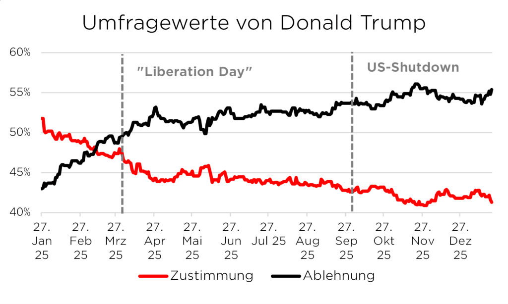 Umfragewerte von Donald Trump 2025: Zustimmung und Ablehnung zwischen Januar und Dezember mit Ereignismarkierungen.