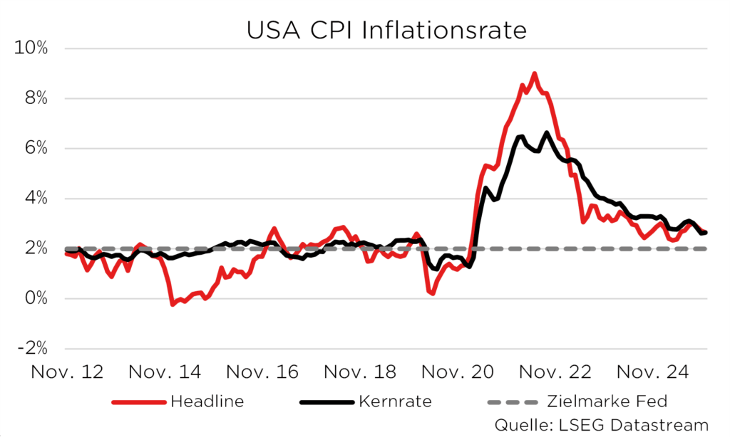 Diagramm der US-CPI-Inflationsrate von 2012 bis 2024 mit Headline, Kernrate und Fed-Zielmarke. Quelle: LSEG Datastream.