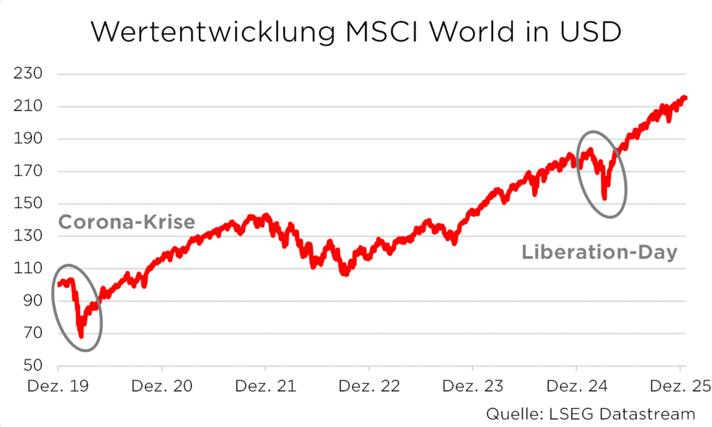 Graph der MSCI World Index-Wertentwicklung von 2019 bis 2025 in USD, mit Corona-Krise und Liberation-Day markiert.