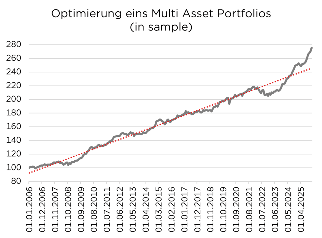 Diagramm zeigt Optimierung von Multi-Asset-Portfolio (2006-2025) mit steigender Trendlinie und Marktentwicklung.