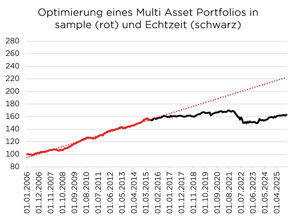 Diagramm zur Multi-Asset-Portfolio-Optimierung: Vergleich von In-Sample (rot) und Echtzeit-Leistung (schwarz) von 2006-2025.