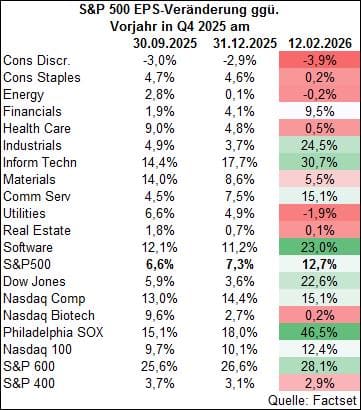 S&P 500 EPS-Änderungen für Q4 2025 nach Sektoren am 30.09., 31.12.2025 und 12.02.2026, Quelle: Factset.