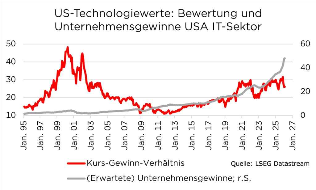 Diagramm der Bewertung und Unternehmensgewinne im US-IT-Sektor von 1995 bis 2027.