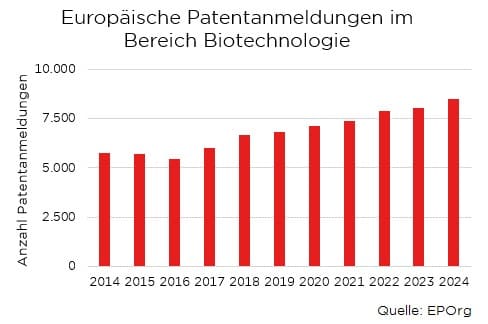 Balkendiagramm zeigt Anstieg europäischer Patentanmeldungen in Biotechnologie von 2014 bis 2024. Quelle: EPOrg.