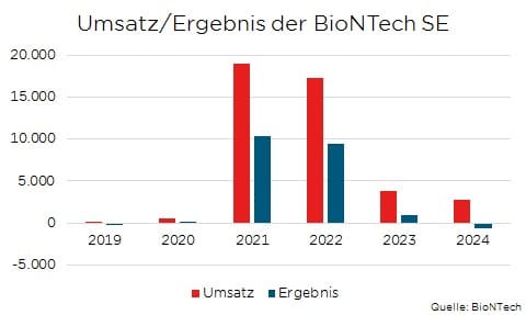 Umsatz- und Ergebnissäulen für BioNTech SE von 2019 bis 2024, mit Spitzenwerten 2021 und 2022.