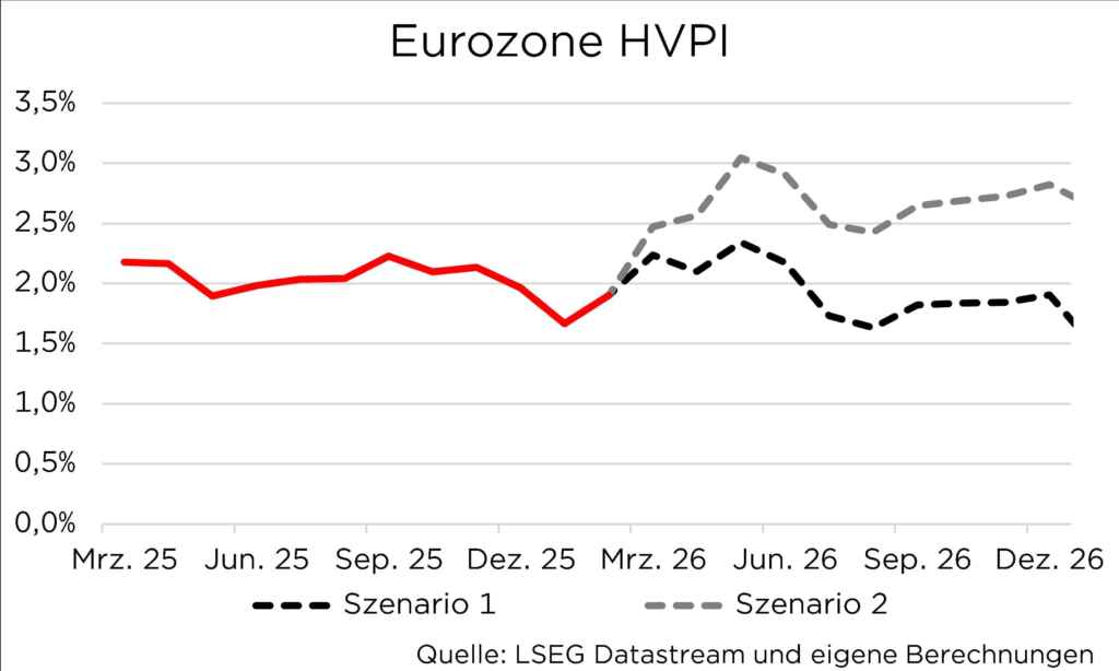 HVPI-Prognosen für die Eurozone bis 2026: Vergleich von Szenario 1 und Szenario 2. Quelle: LSEG Datastream.