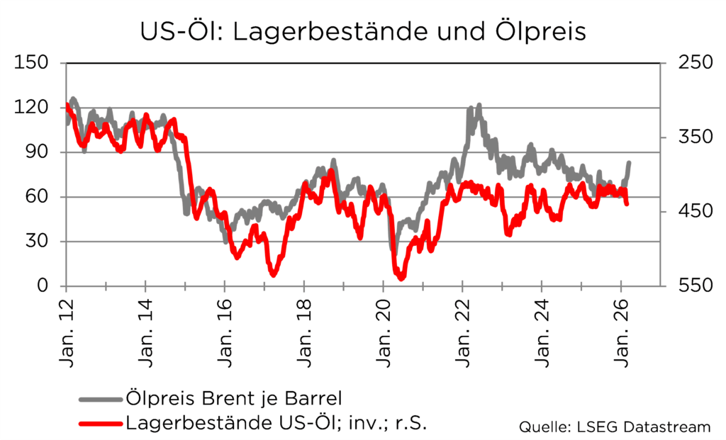 Grafik zeigt US-Öllagerbestände und Ölpreis Brent von 2012 bis 2026. Quelle: LSEG Datastream.