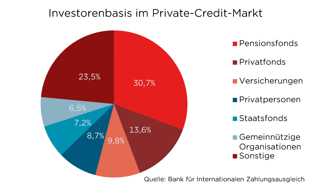 Tortendiagramm: Investorenbasis im Private-Credit-Markt, größte Anteile Pensionsfonds (30,7%) und Privatfonds (23,5%).
