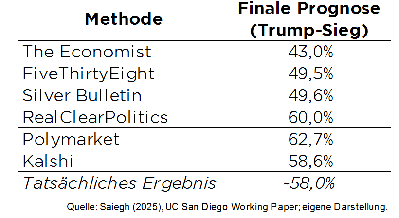 Prognosen zu einem Trump-Sieg von The Economist, FiveThirtyEight, Silver Bulletin, RealClearPolitics, Polymarket und Kalshi.