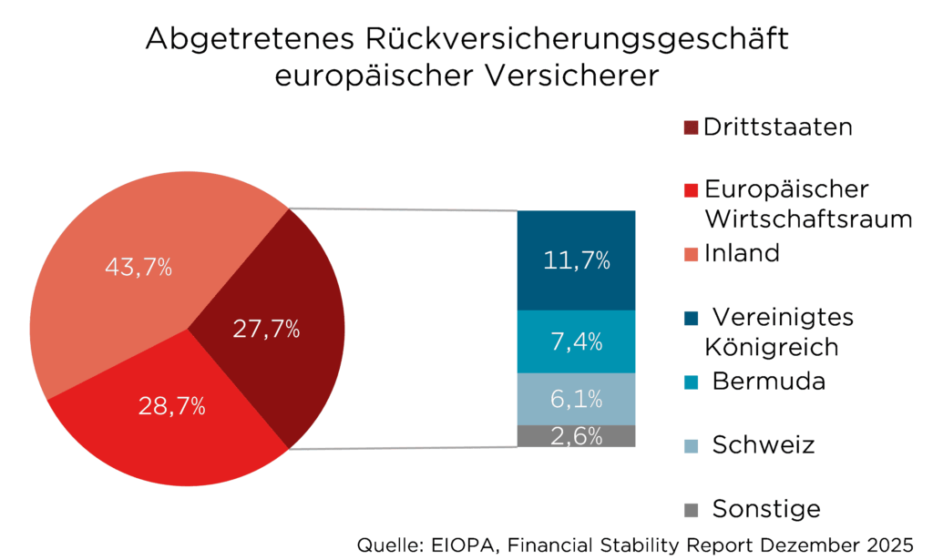 Tortendiagramm zeigt Anteile des Rückversicherungsgeschäfts europäischer Versicherer nach Region im Dezember 2025.
