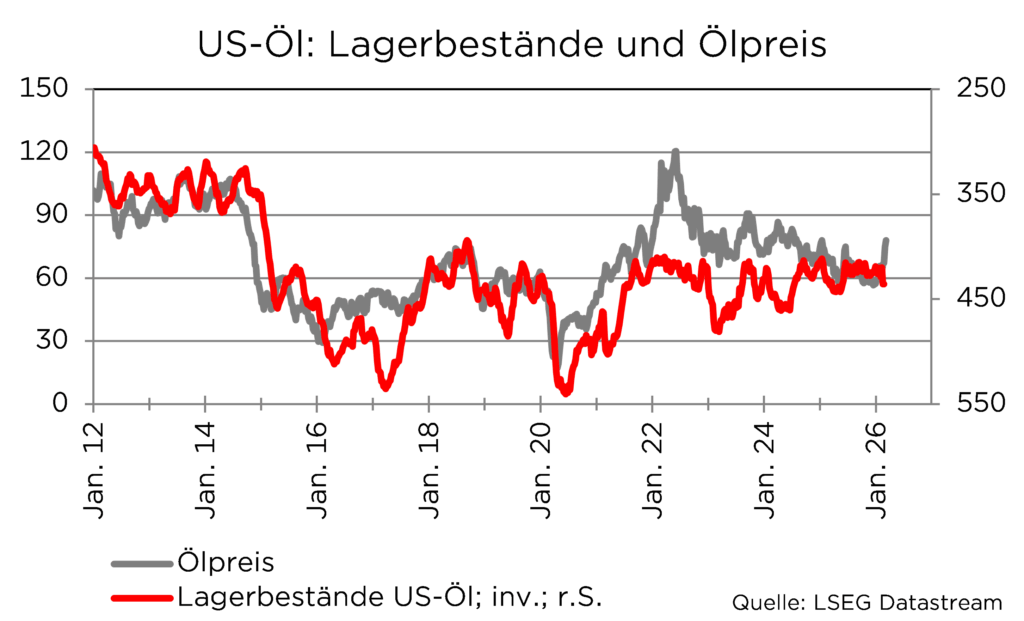 Diagramm zeigt US-Öllagerbestände und Ölpreise von 2012 bis 2026. Quelle: LSEG Datastream.