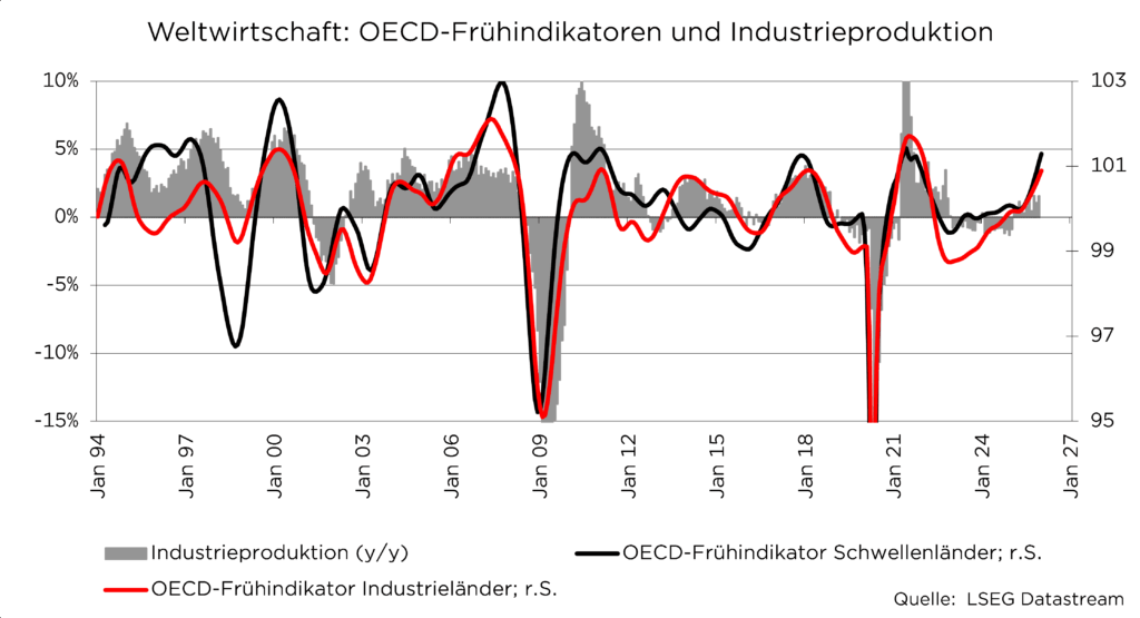 OECD-Frühindikatoren und Industrieproduktion von 1994-2027, Liniendiagramm (Quelle: LSEG Datastream).