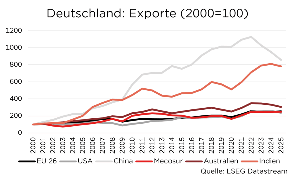 Diagramm zeigt Deutschlands Exporte (2000-2025) nach Regionen: EU, USA, China, Mercosur, Australien, Indien.