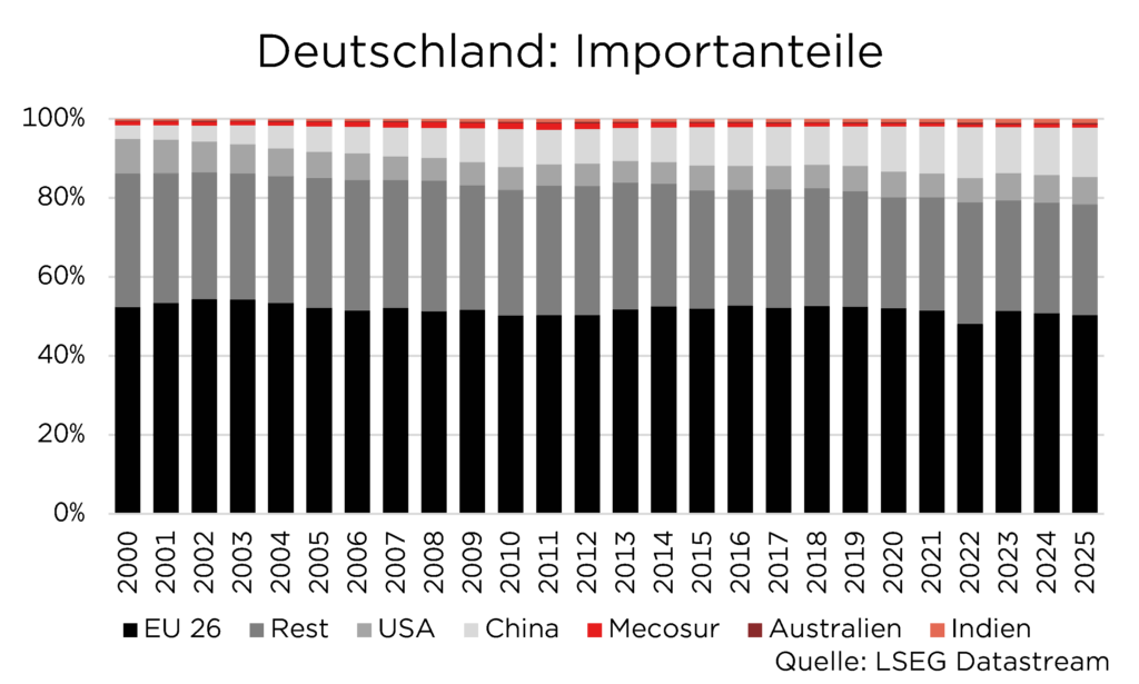 Diagramm zeigt Deutschlands Importanteile von 2000 bis 2025, farblich nach Regionen wie EU, USA, China und mehr.