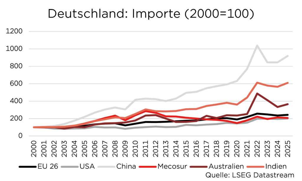 Deutschland Importe 2000-2025, Wachstumsvergleich EU, USA, China, Mecosur, Australien, Indien; Quelle: LSEG Datastream