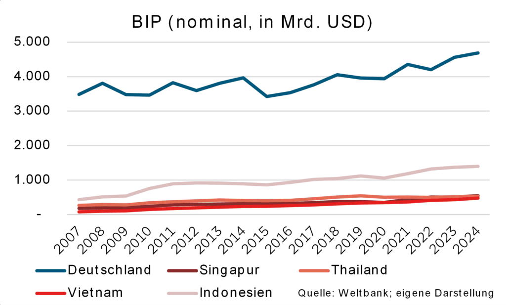 Grafik zeigt das nominale BIP von Deutschland, Singapur, Thailand, Vietnam, Indonesien von 2007 bis 2024 in Milliarden USD.