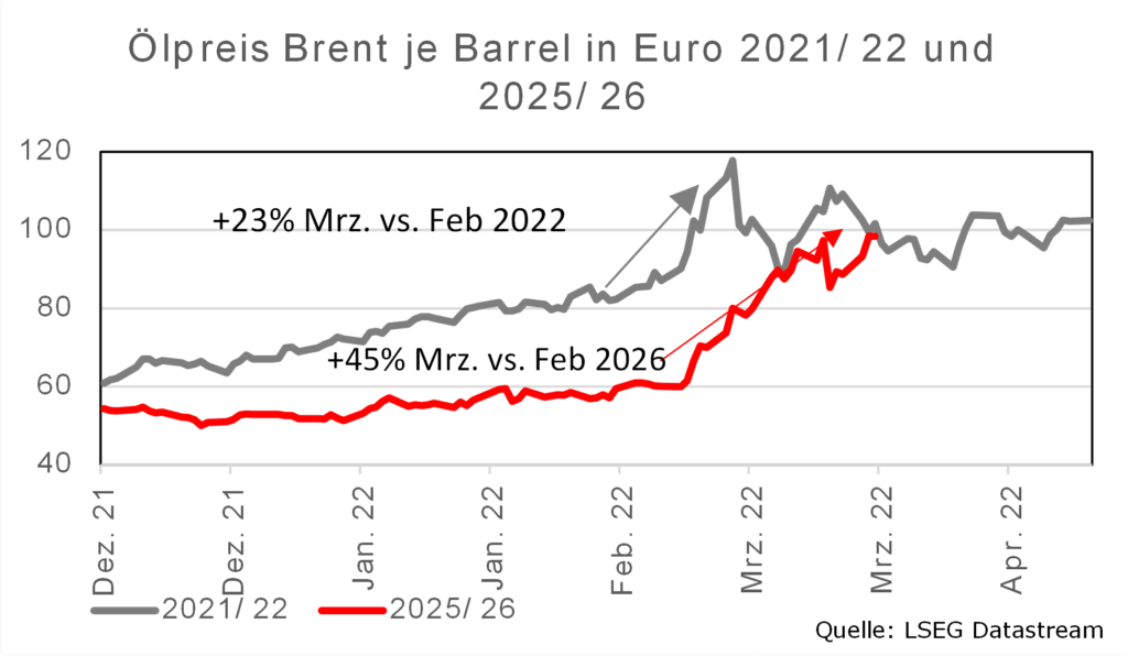 Ölpreis Brent je Barrel in Euro Vergleich 2021/22 vs. 2025/26, Anstieg um 23% und 45% im März, Quelle: LSEG Datastream