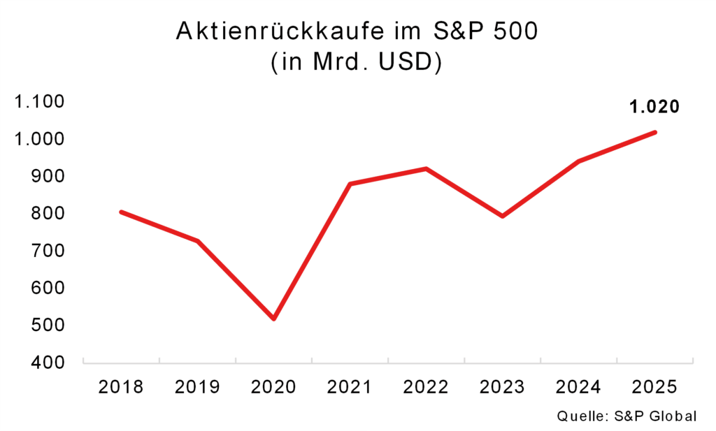 Diagramm der Aktienrückkäufe im S&P 500 von 2018 bis 2025 in Milliarden USD, Quelle: S&P Global.