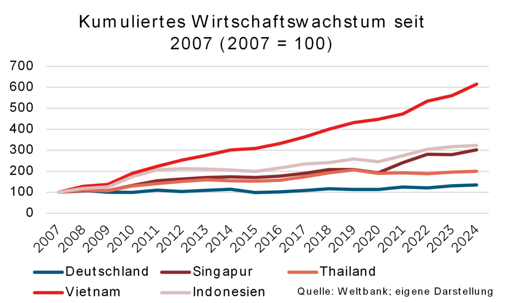 Grafik zum kumulierten Wirtschaftswachstum von 2007-2024 für Deutschland, Vietnam, Singapur, Thailand, Indonesien.