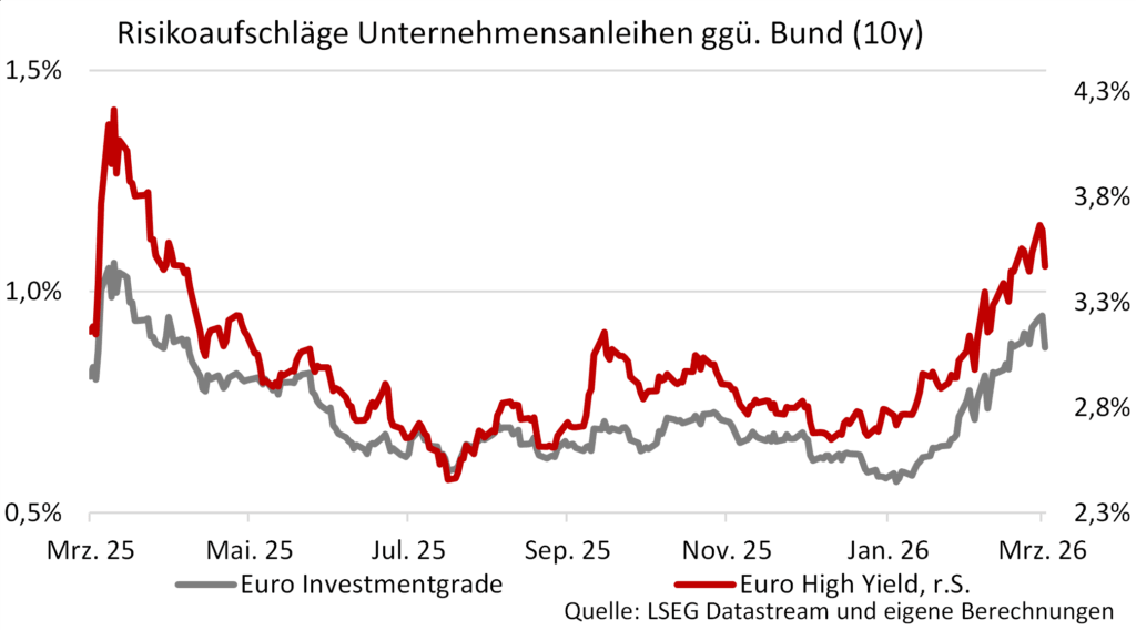 Diagramm zu Risikoaufschlägen von Unternehmensanleihen im Vergleich zu 10-jährigen Bundesanleihen 2025-2026.