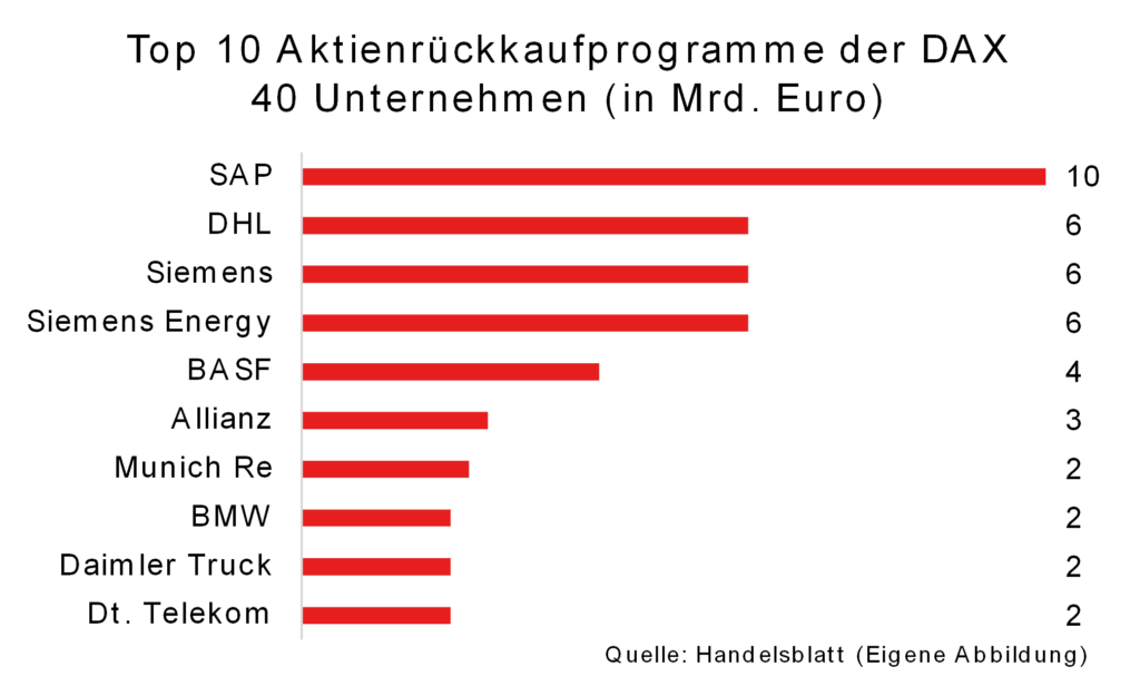 Top 10 Aktienrückkäufe DAX-Unternehmen, SAP führt mit 10 Mrd. Euro, DHL, Siemens, Siemens Energy folgen mit je 6 Mrd. Euro.
