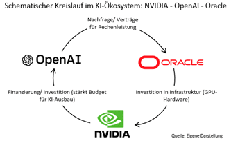 Schematischer Kreislauf im KI-Ökosystem zwischen OpenAI, NVIDIA und Oracle, zeigt Investitions- und Nachfragebeziehungen.