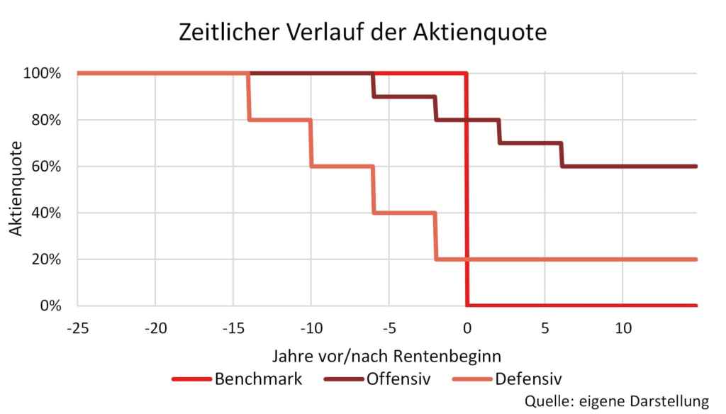 Grafik zeigt den zeitlichen Verlauf der Aktienquote von 25 Jahren vor bis 15 Jahre nach Rentenbeginn, drei Anlagestrategien.