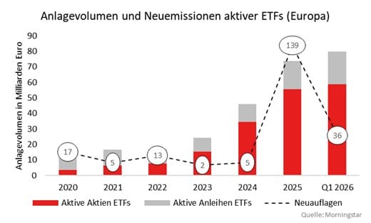 Grafik: Anlagevolumen und Neuemissionen aktiver ETFs in Europa von 2020 bis Q1 2026, mit Anstieg bis 2025.